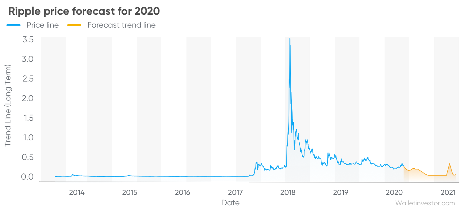 Рипл цена. Ripple Price= $1?. Инвестиции 2021. Ripple прогноз на 2021.